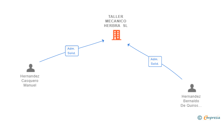 Vinculaciones societarias de TALLER MECANICO HERBRA SL