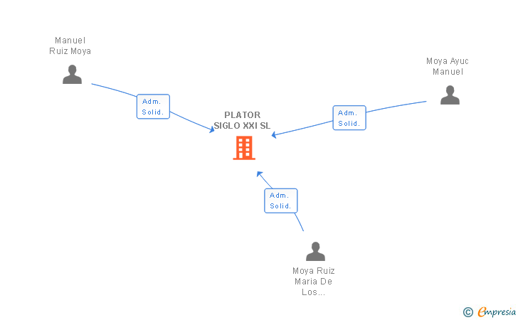 Vinculaciones societarias de PLATOR SIGLO XXI SL