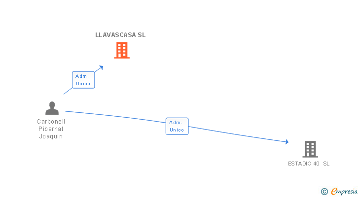 Vinculaciones societarias de LLAVASCASA SL (EXTINGUIDA)