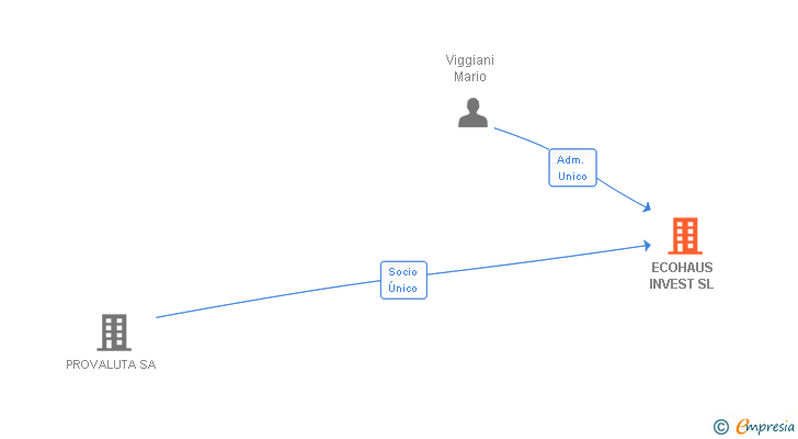 Vinculaciones societarias de ECOHAUS INVEST SL