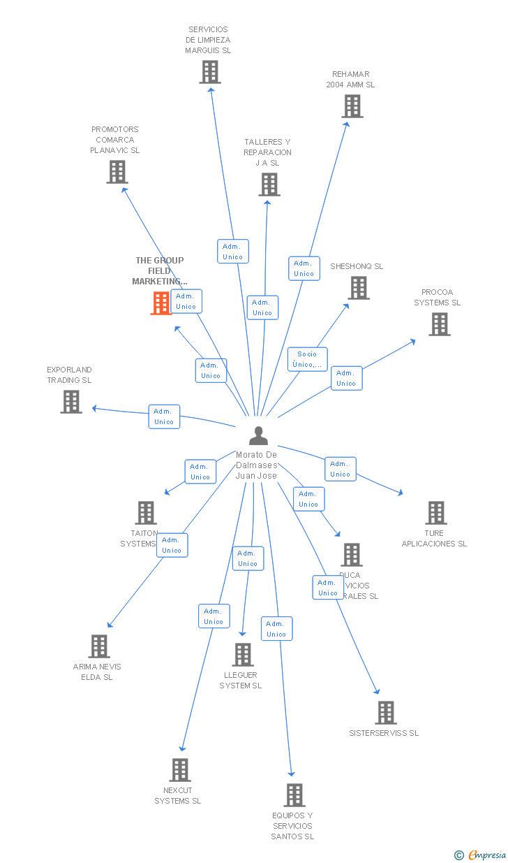Vinculaciones societarias de THE GROUP FIELD MARKETING SERVICIO DE PERSONAL EVENTUAL SL