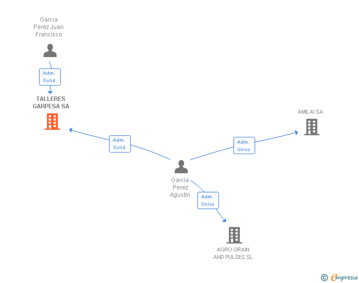 Vinculaciones societarias de TALLERES GARPESA SA