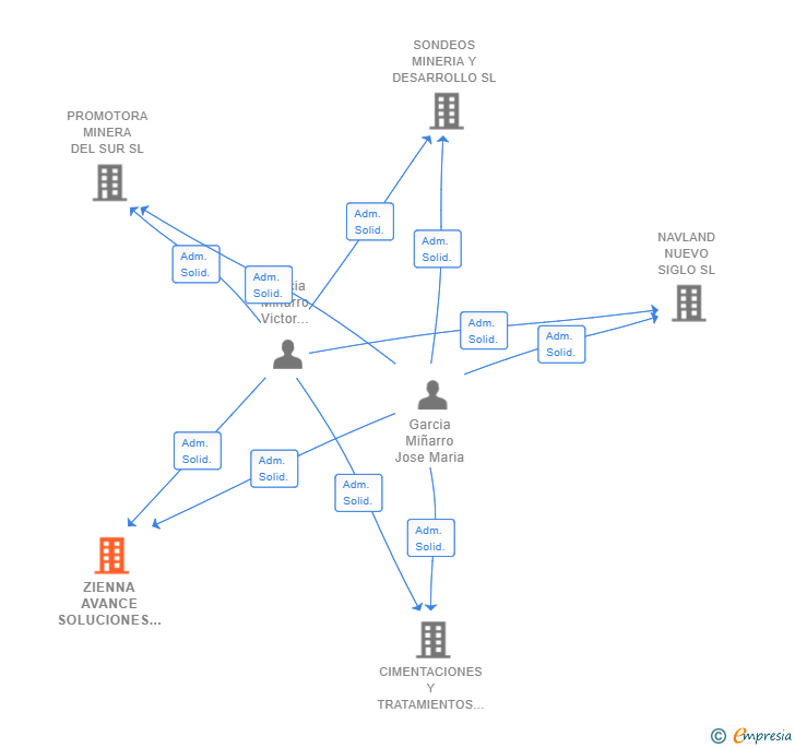 Vinculaciones societarias de ZIENNA AVANCE SOLUCIONES SL