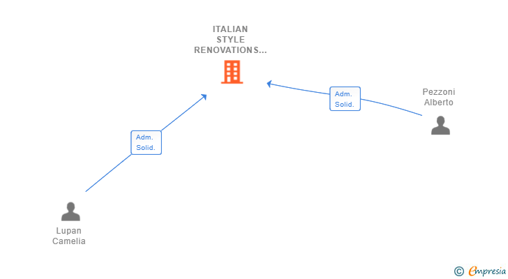 Vinculaciones societarias de ITALIAN STYLE RENOVATIONS SL