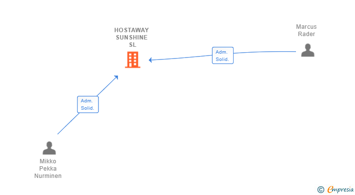 Vinculaciones societarias de HOSTAWAY SUNSHINE SL