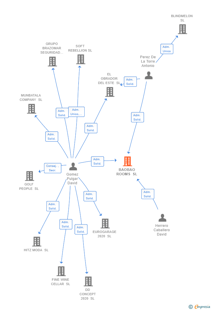 Vinculaciones societarias de BAOBAO ROOMS SL