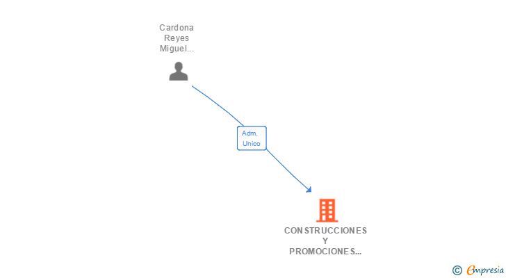 Vinculaciones societarias de CONSTRUCCIONES Y PROMOCIONES MIMARALCA CANARIAS SL