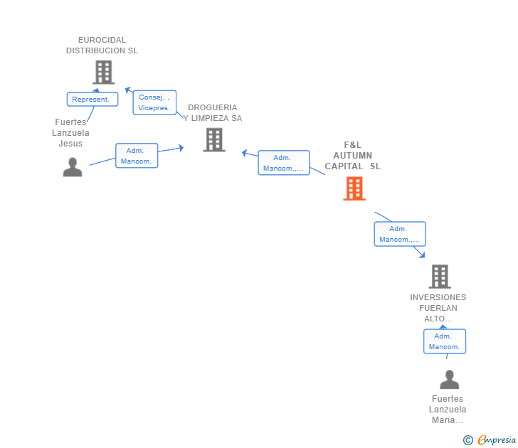 Vinculaciones societarias de F&L AUTUMN CAPITAL SL