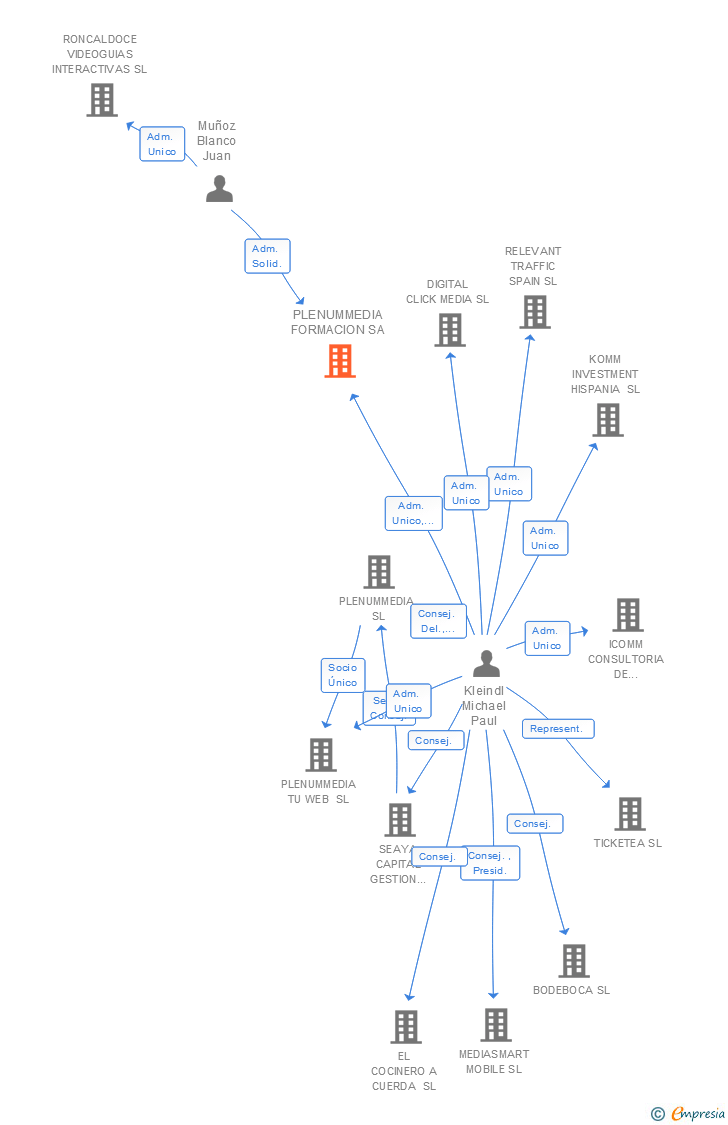 Vinculaciones societarias de PLENUMMEDIA FORMACION SA