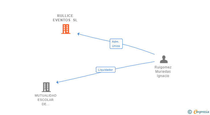 Vinculaciones societarias de RULLICE EVENTOS SL