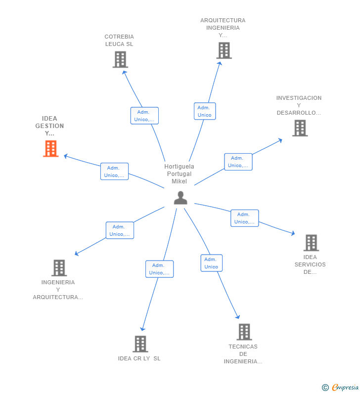 Vinculaciones societarias de IDEA GESTION Y SERVICIOS SL