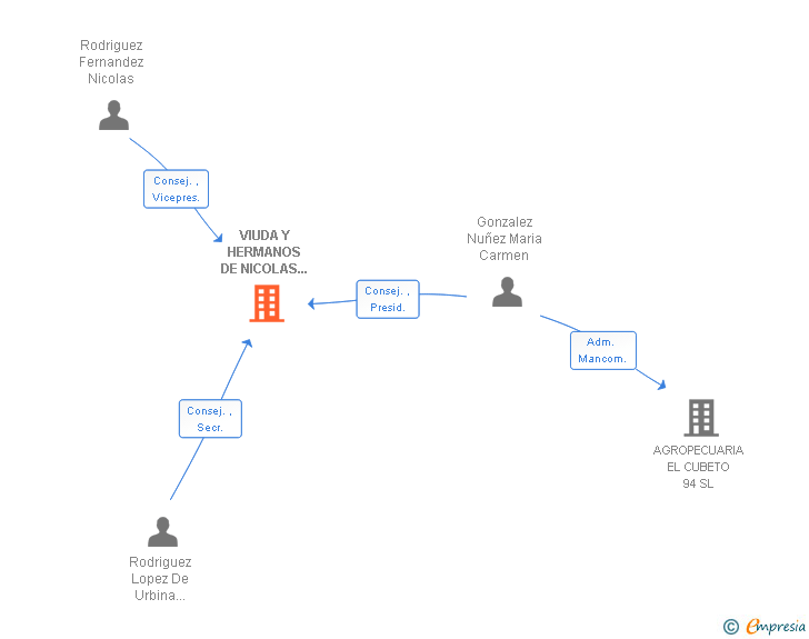 Vinculaciones societarias de VIUDA Y HERMANOS DE NICOLAS RODRIGUEZ SA