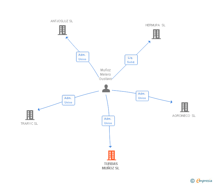Vinculaciones societarias de TURBAS MUÑOZ SL