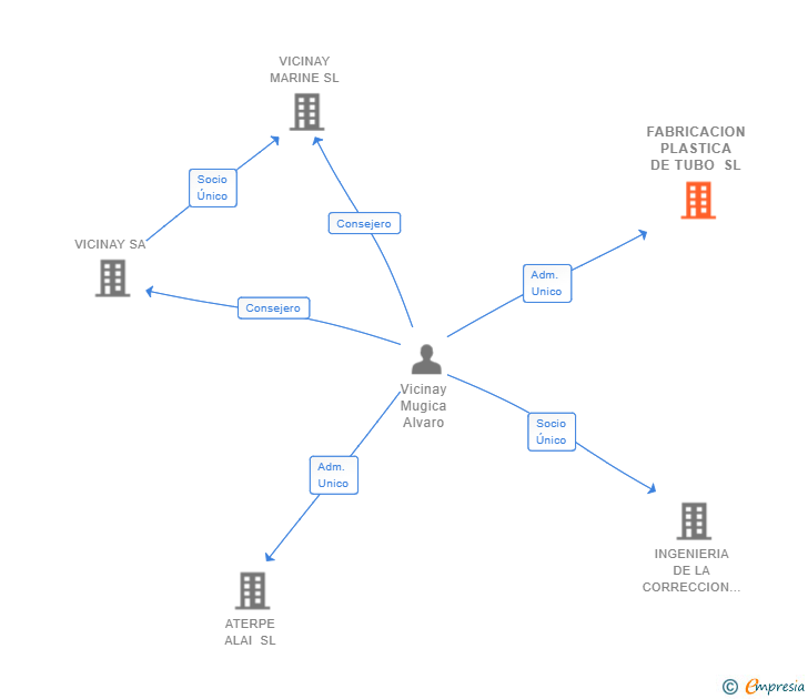 Vinculaciones societarias de FABRICACION PLASTICA DE TUBO SL