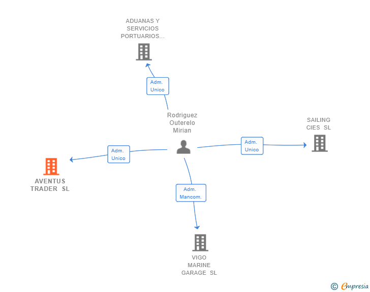 Vinculaciones societarias de AVENTUS TRADER SL