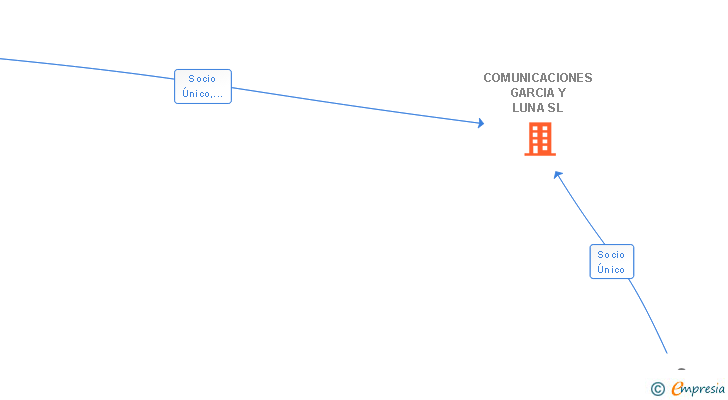 Vinculaciones societarias de COMUNICACIONES GARCIA Y LUNA SL