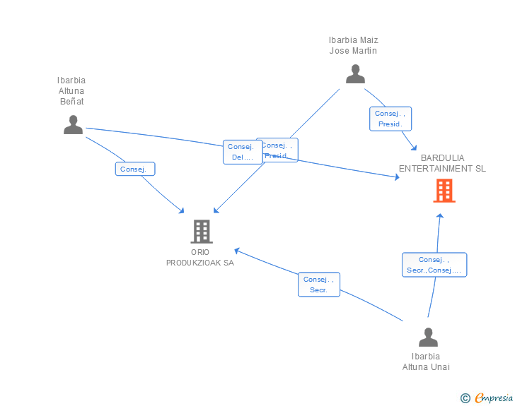 Vinculaciones societarias de BARDULIA ENTERTAINMENT SL
