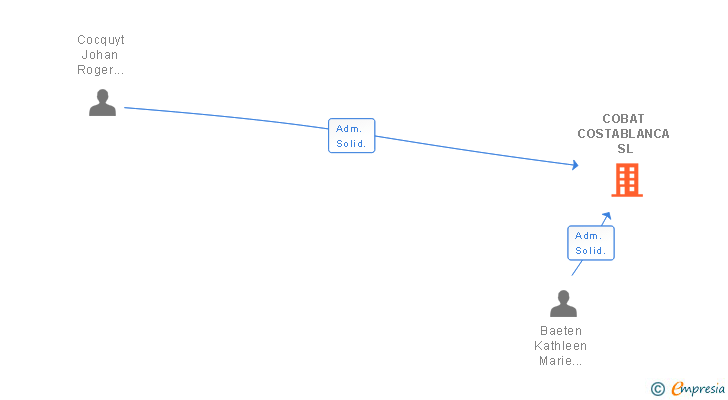 Vinculaciones societarias de COBAT COSTABLANCA SL