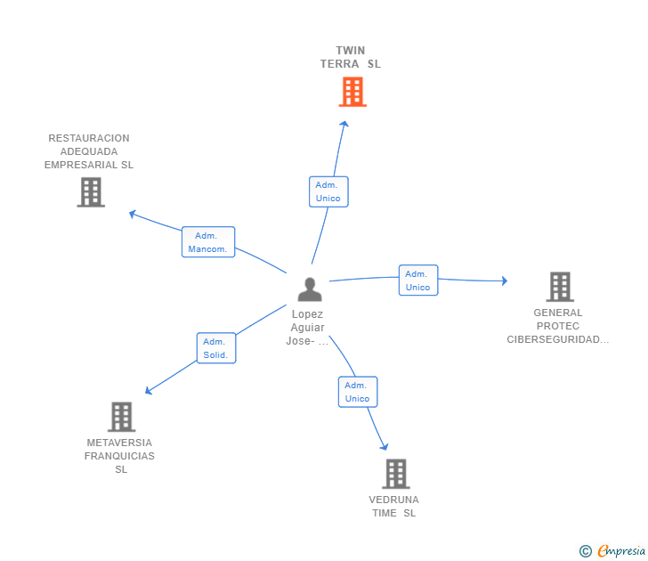 Vinculaciones societarias de TWIN TERRA SL