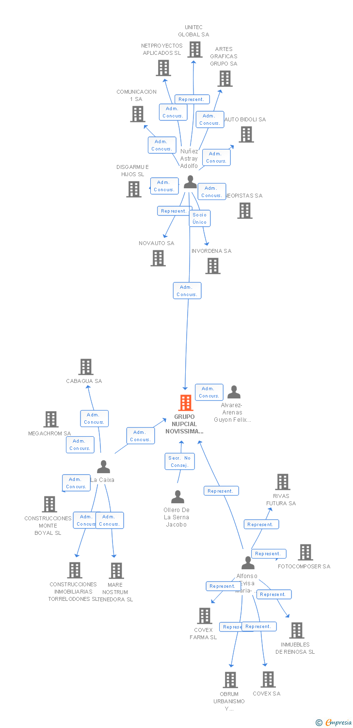 Vinculaciones societarias de GRUPO NUPCIAL NOVISSIMA SL