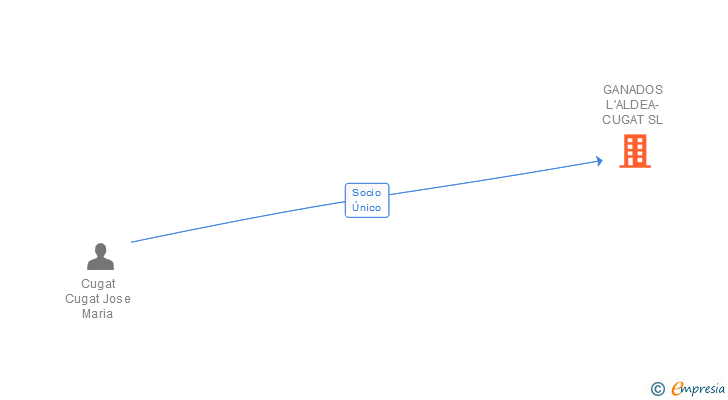 Vinculaciones societarias de GANADOS L'ALDEA-CUGAT SL