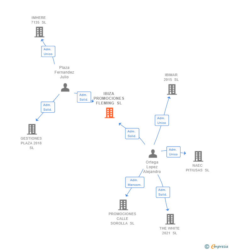 Vinculaciones societarias de IBIZA PROMOCIONES FLEMING SL