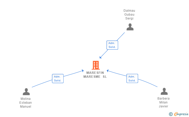 Vinculaciones societarias de MARESFIN MARESME SL
