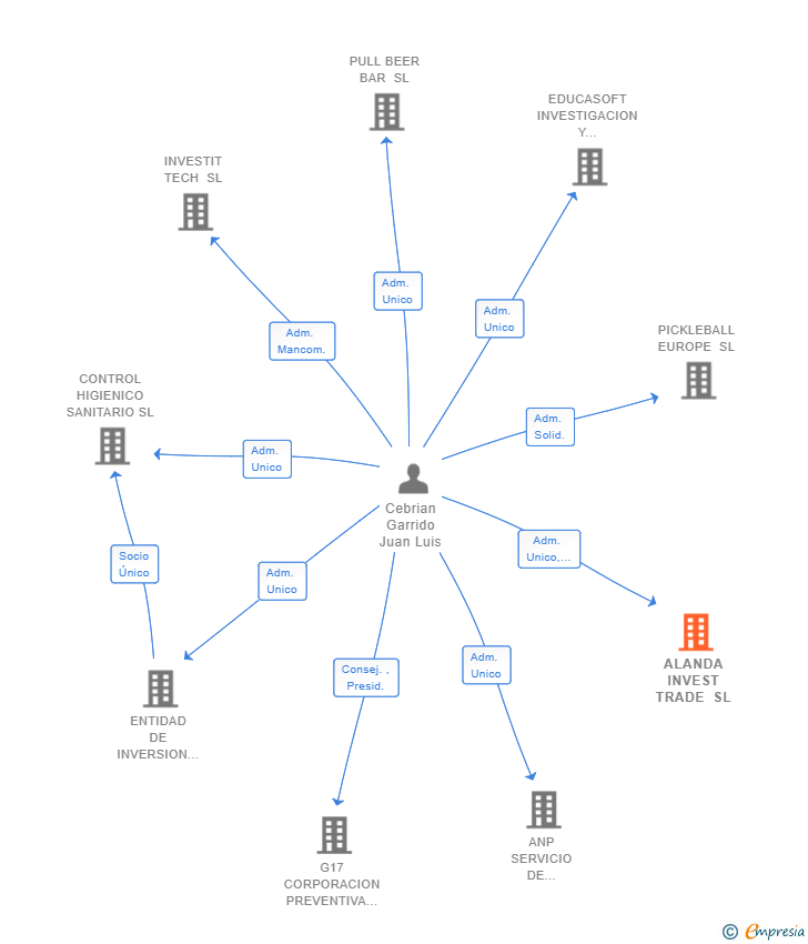 Vinculaciones societarias de ALANDA INVEST TRADE SL