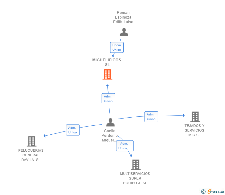 Vinculaciones societarias de MIGUELIFICOS SL