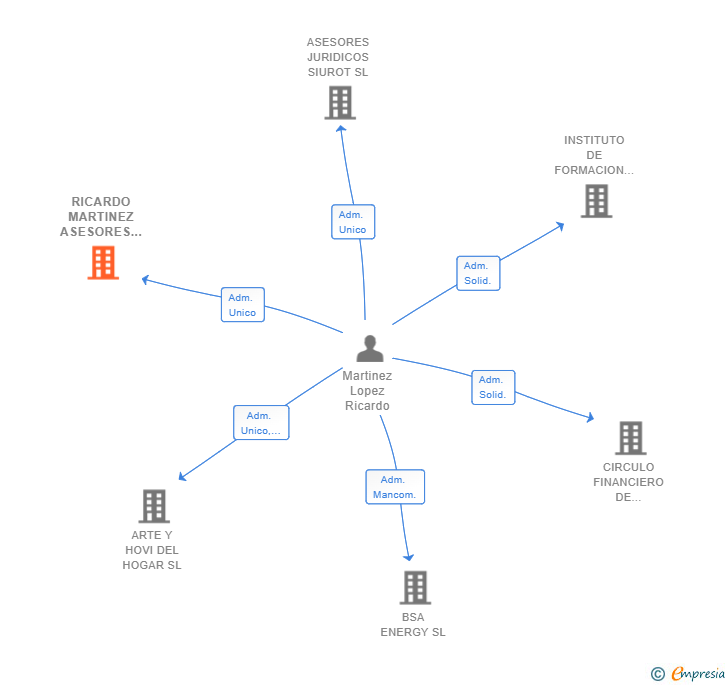 Vinculaciones societarias de RICARDO MARTINEZ ASESORES SL