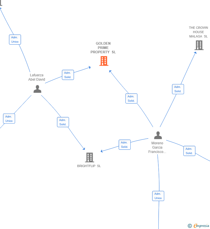 Vinculaciones societarias de GOLDEN PRIME PROPERTY SL