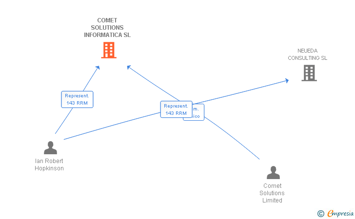Vinculaciones societarias de COMET SOLUTIONS INFORMATICA SL