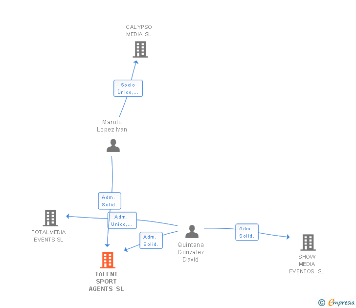 Vinculaciones societarias de TALENT SPORT AGENTS SL