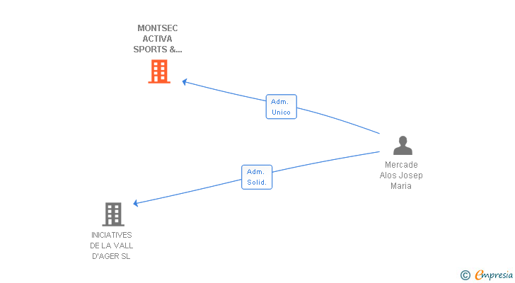Vinculaciones societarias de MONTSEC ACTIVA SPORTS & AVENTURA SL