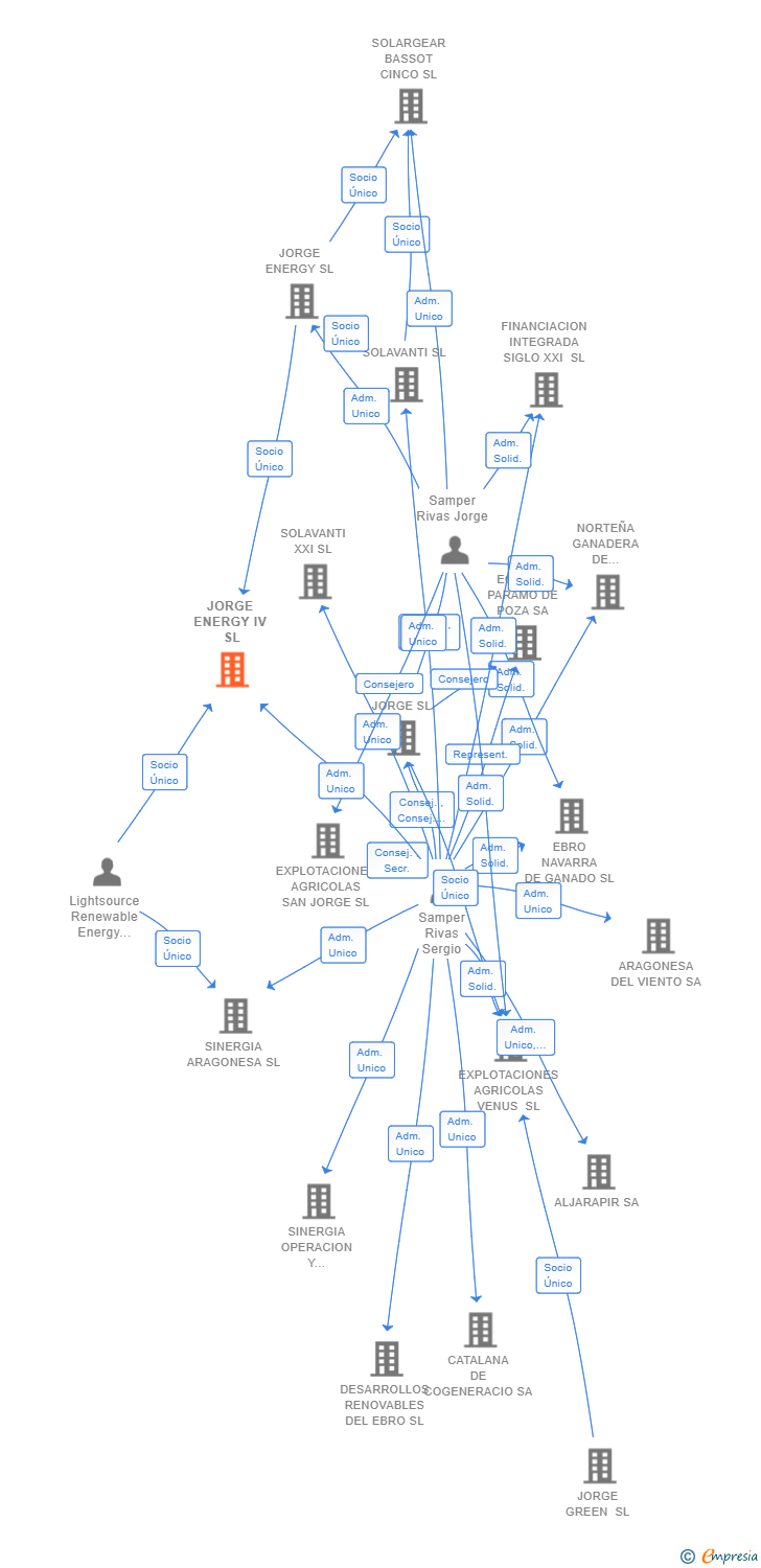 Vinculaciones societarias de JORGE ENERGY IV SL