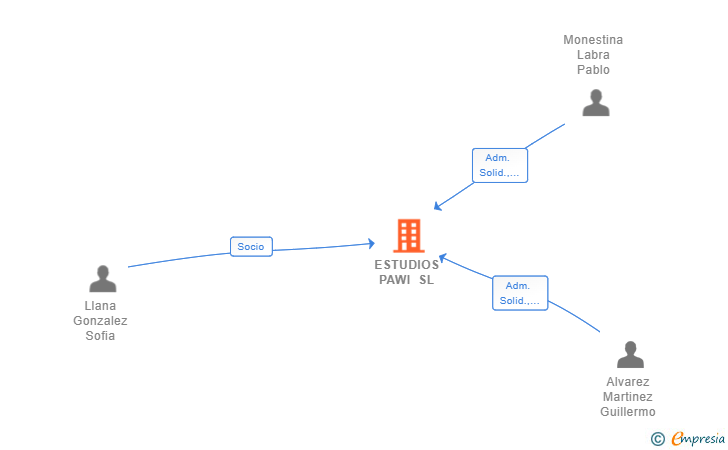 Vinculaciones societarias de ESTUDIOS PAWI SL
