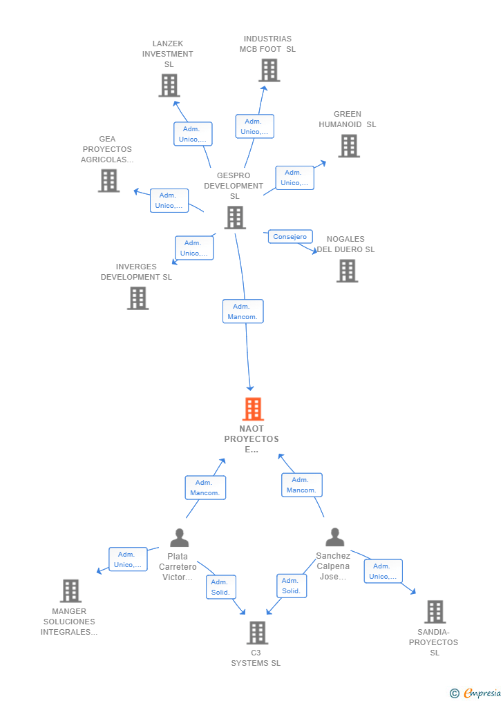 Vinculaciones societarias de NAOT PROYECTOS E INVERSIONES SL