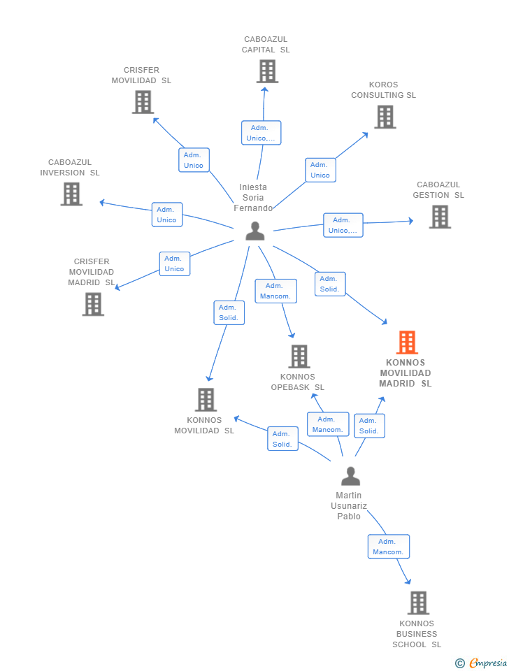Vinculaciones societarias de KONNOS MOVILIDAD MADRID SL
