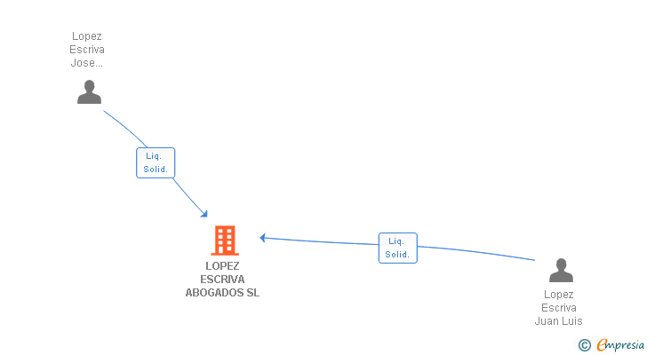 Vinculaciones societarias de LOPEZ ESCRIVA ABOGADOS SL
