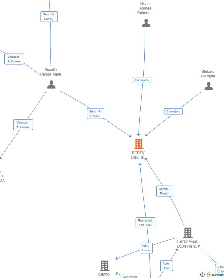 Vinculaciones societarias de REDEV ONE SL