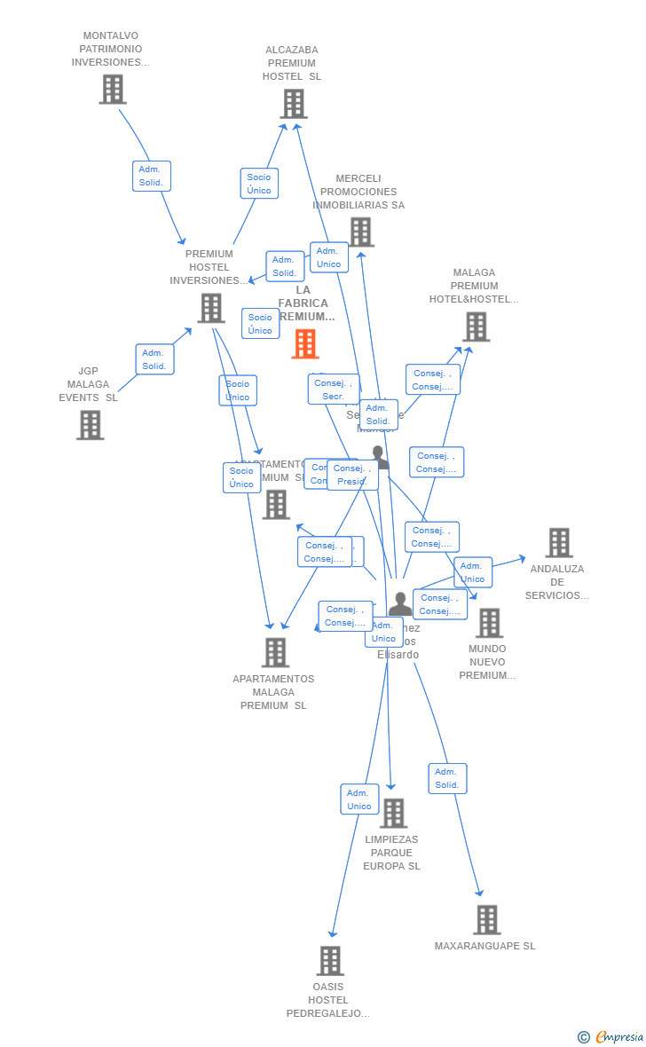 Vinculaciones societarias de LA FABRICA PREMIUM HOSTEL SL