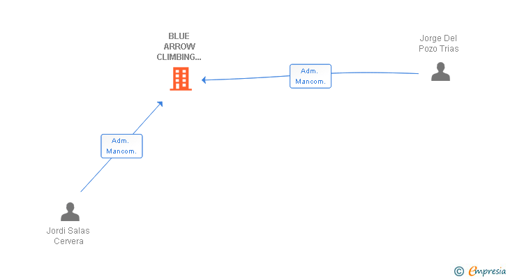Vinculaciones societarias de BLUE ARROW CLIMBING HOLDS SL