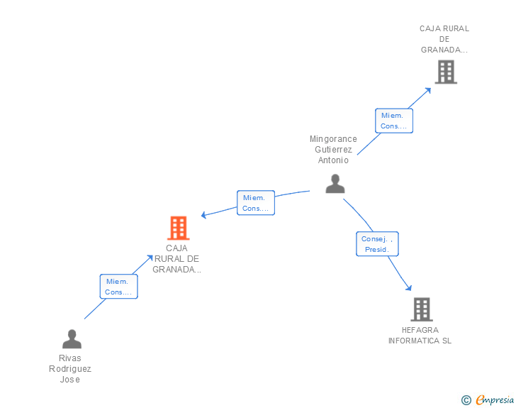 Vinculaciones societarias de CAJA RURAL DE GRANADA COOP