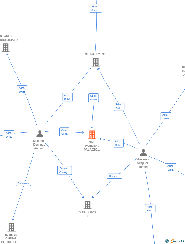 Vinculaciones societarias de 2025 PARKING PALACIO ARANJUEZ SL