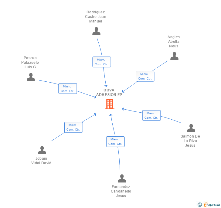 Vinculaciones societarias de BBVA ADHESION FP