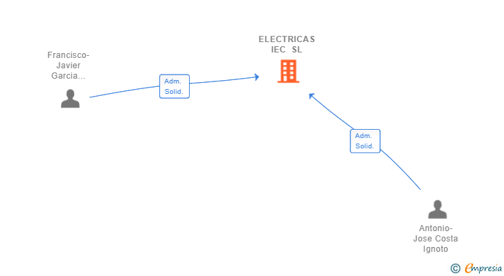 Vinculaciones societarias de ELECTRICAS IEC SL