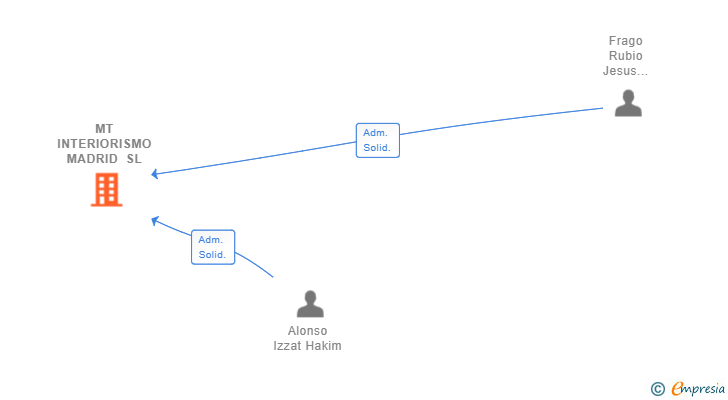 Vinculaciones societarias de MT INTERIORISMO MADRID SL