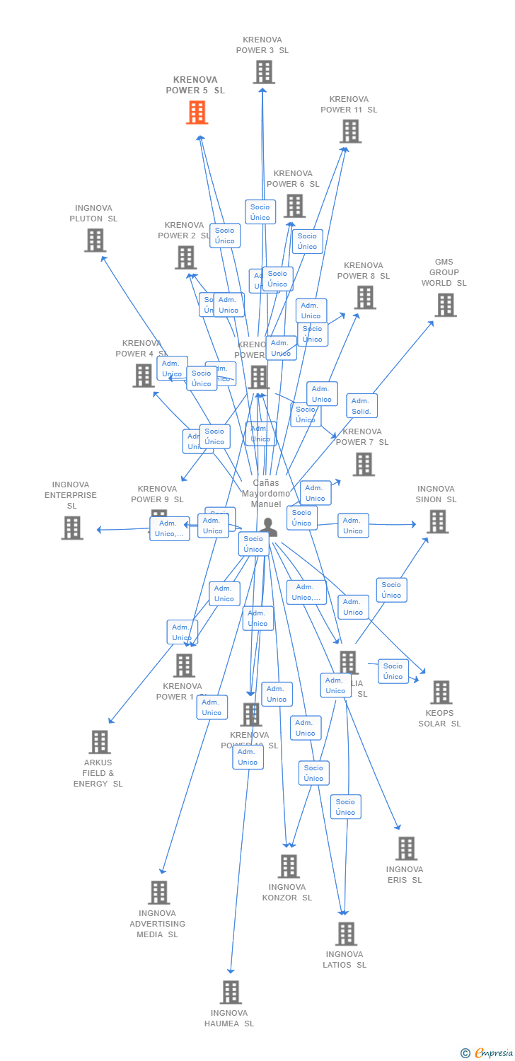 Vinculaciones societarias de KRENOVA POWER 5 SL