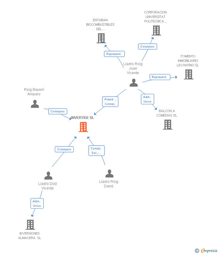 Vinculaciones societarias de INVERTIGE SL