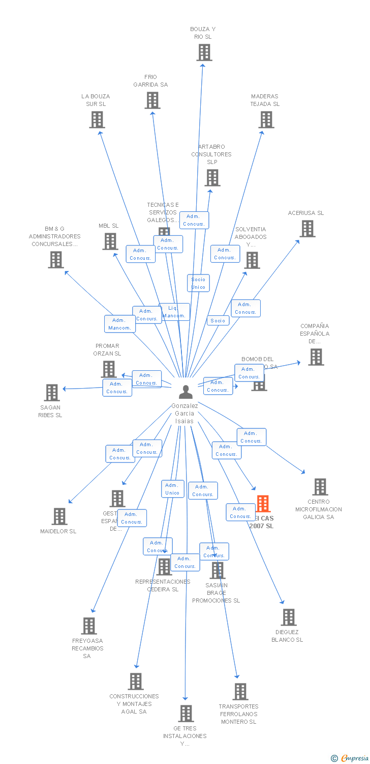 Vinculaciones societarias de SEI CAS 2007 SL